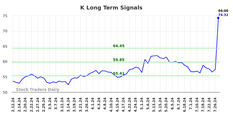 K Long Term Analysis for August 9 2024