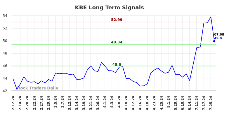 KBE Long Term Analysis for August 9 2024