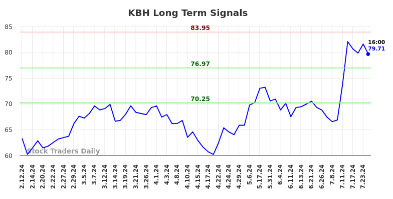 KBH Long Term Analysis for August 9 2024