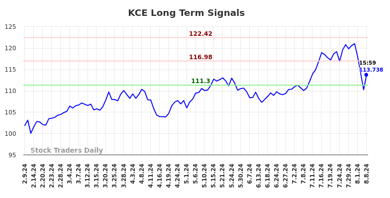 KCE Long Term Analysis for August 9 2024