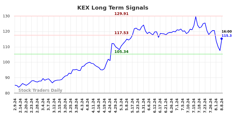 KEX Long Term Analysis for August 9 2024