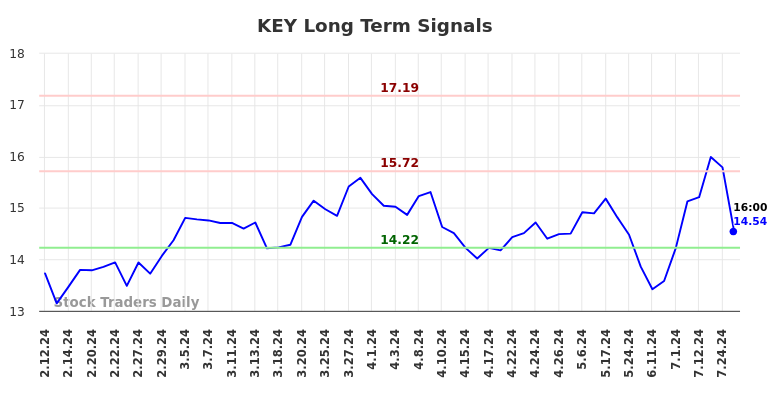 KEY Long Term Analysis for August 9 2024