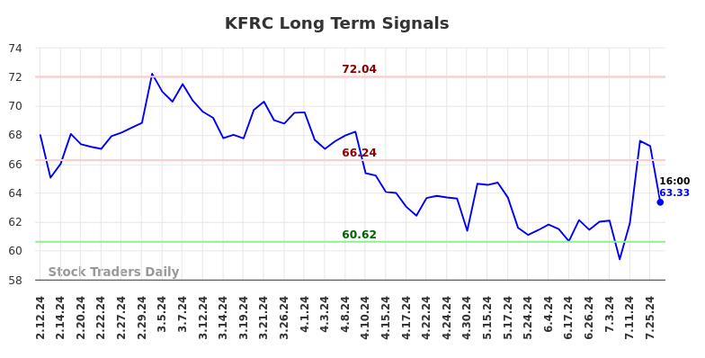 KFRC Long Term Analysis for August 9 2024