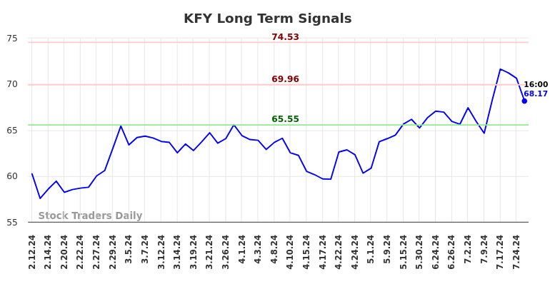 KFY Long Term Analysis for August 9 2024