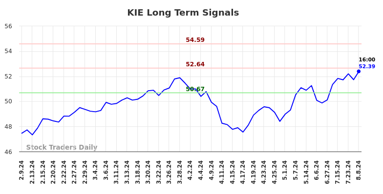 KIE Long Term Analysis for August 9 2024