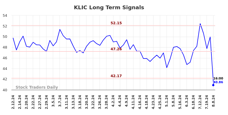 KLIC Long Term Analysis for August 9 2024