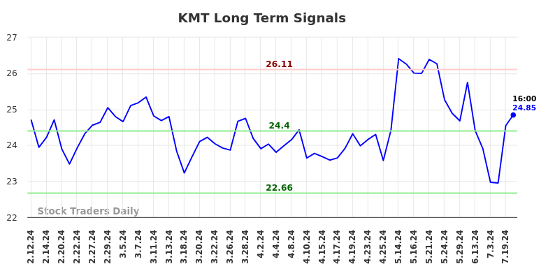 KMT Long Term Analysis for August 9 2024