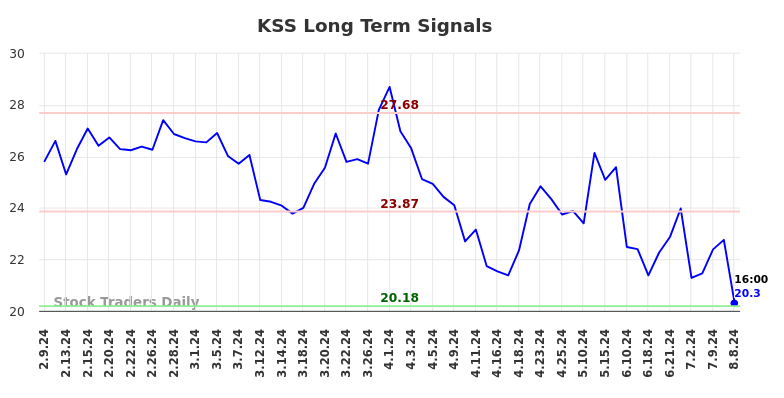 KSS Long Term Analysis for August 9 2024