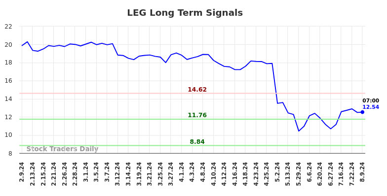 LEG Long Term Analysis for August 9 2024