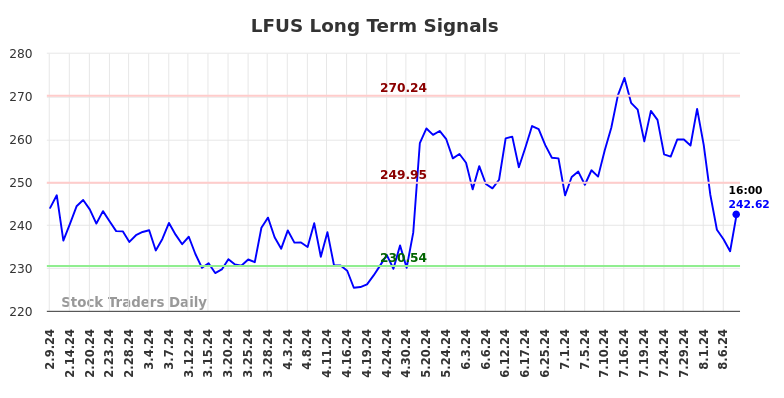 LFUS Long Term Analysis for August 9 2024