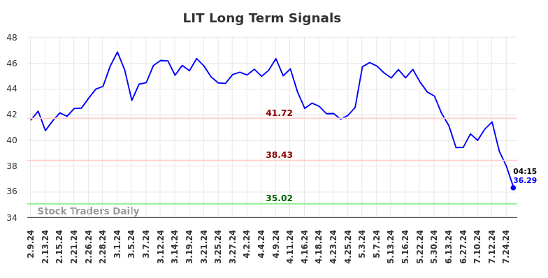 LIT Long Term Analysis for August 9 2024