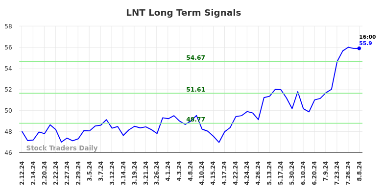 LNT Long Term Analysis for August 9 2024