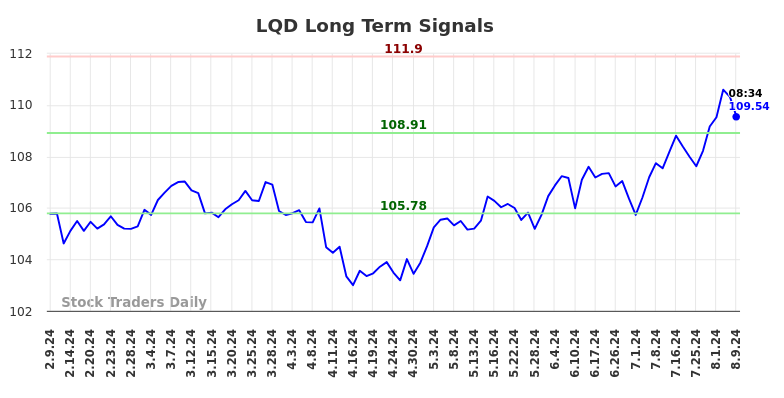 LQD Long Term Analysis for August 9 2024 LQD Long Term Analysis for August 9 2024
