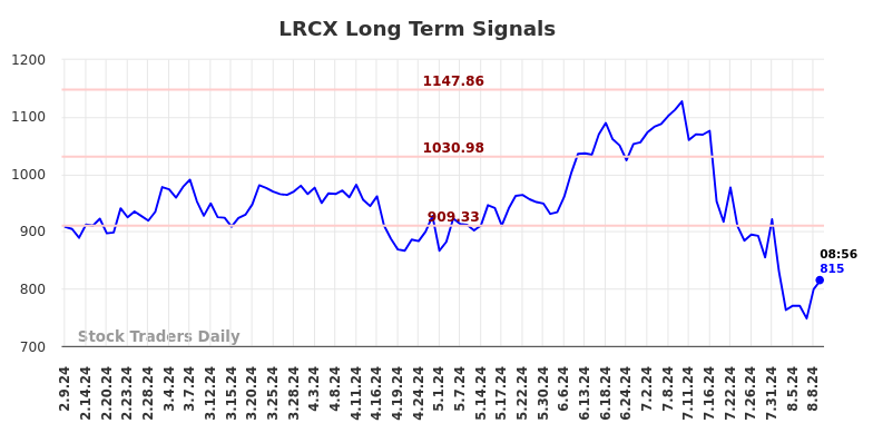 LRCX Long Term Analysis for August 9 2024