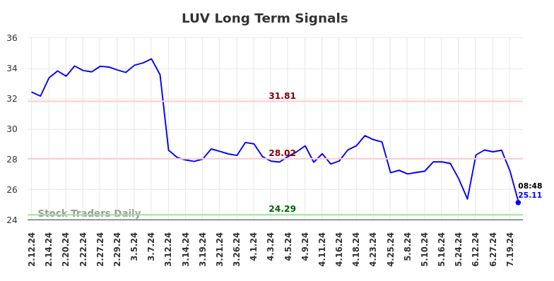 LUV Long Term Analysis for August 9 2024