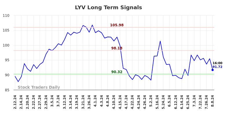 LYV Long Term Analysis for August 9 2024