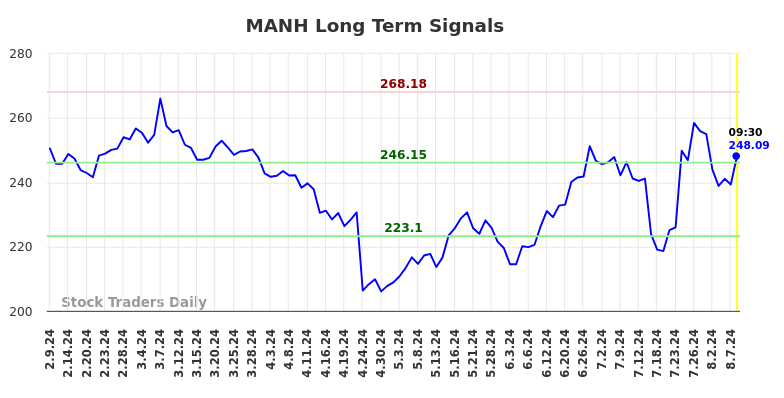 MANH Long Term Analysis for August 9 2024