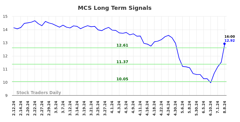 MCS Long Term Analysis for August 9 2024