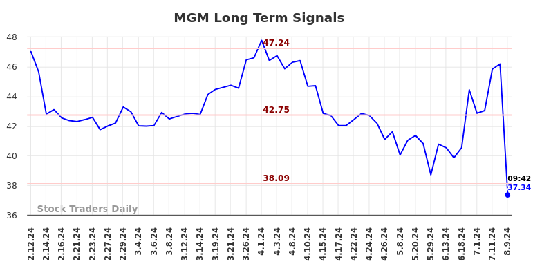 MGM Long Term Analysis for August 9 2024