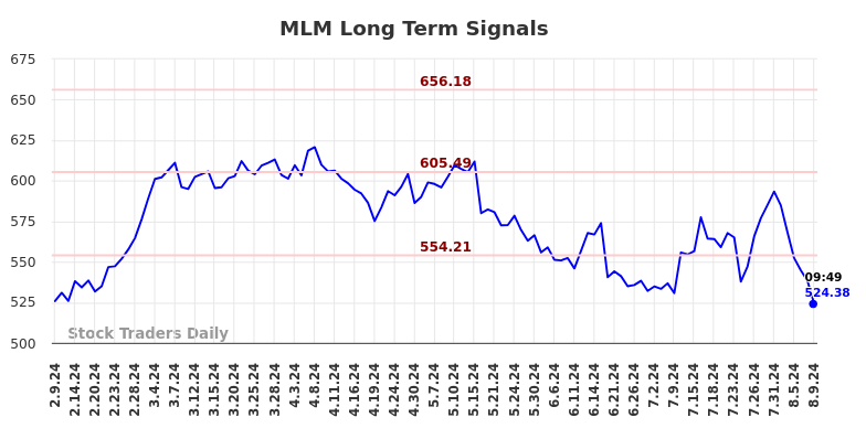 MLM Long Term Analysis for August 9 2024