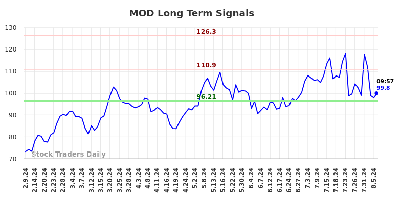 MOD Long Term Analysis for August 9 2024