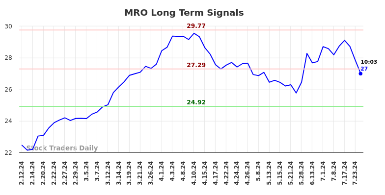 MRO Long Term Analysis for August 9 2024 MRO Long Term Analysis for August 9 2024