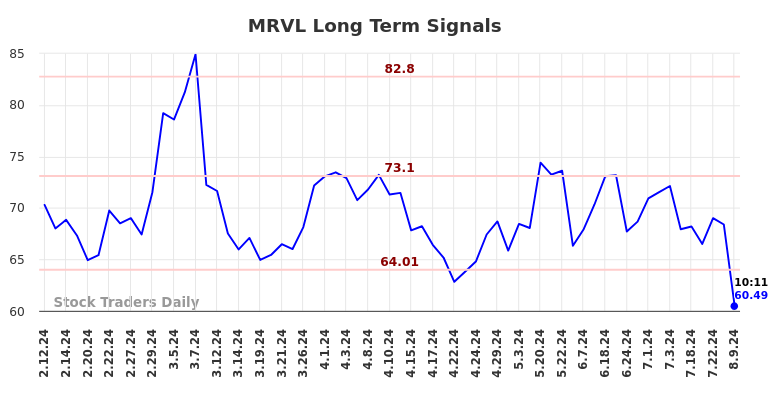 MRVL Long Term Analysis for August 9 2024