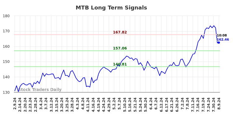 MTB Long Term Analysis for August 9 2024