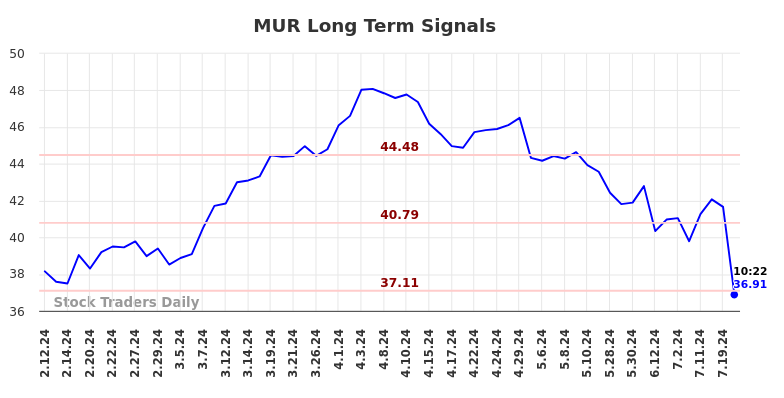 MUR Long Term Analysis for August 9 2024