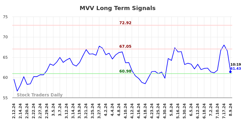 MVV Long Term Analysis for August 9 2024