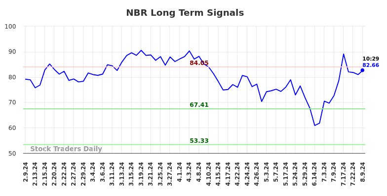 NBR Long Term Analysis for August 9 2024