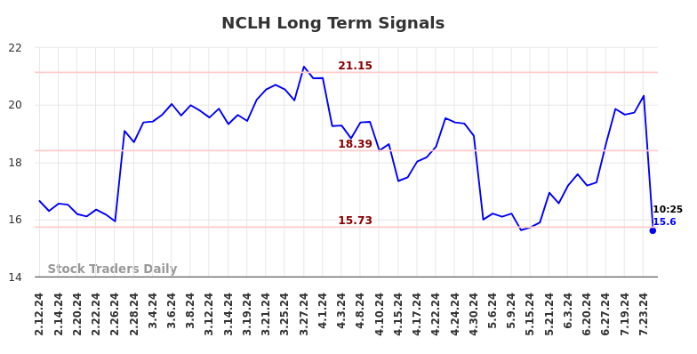 NCLH Long Term Analysis for August 9 2024