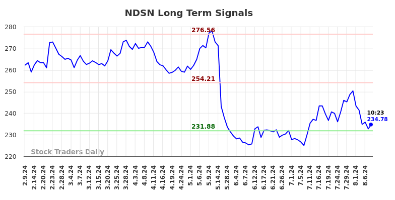 NDSN Long Term Analysis for August 9 2024