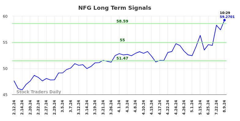 NFG Long Term Analysis for August 9 2024