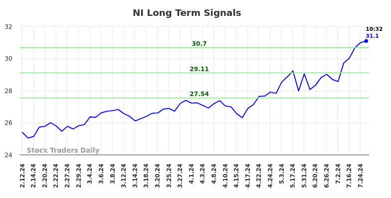 NI Long Term Analysis for August 9 2024