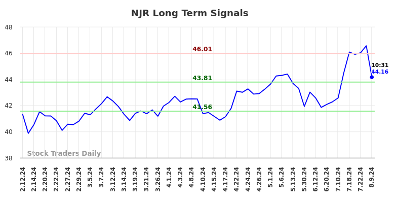 NJR Long Term Analysis for August 9 2024