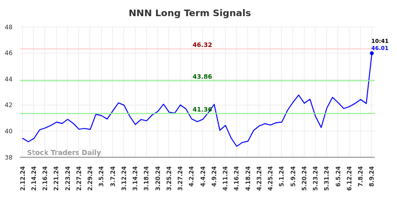 NNN Long Term Analysis for August 9 2024