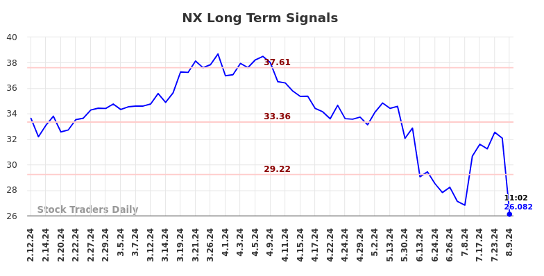 NX Long Term Analysis for August 9 2024