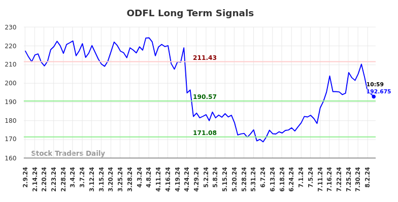 ODFL Long Term Analysis for August 9 2024