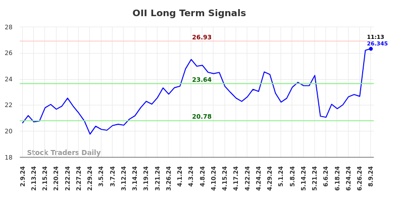 OII Long Term Analysis for August 9 2024