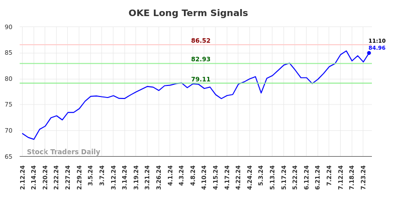 OKE Long Term Analysis for August 9 2024