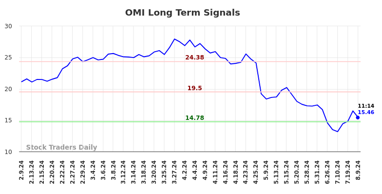 OMI Long Term Analysis for August 9 2024