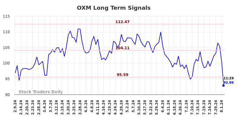 OXM Long Term Analysis for August 9 2024