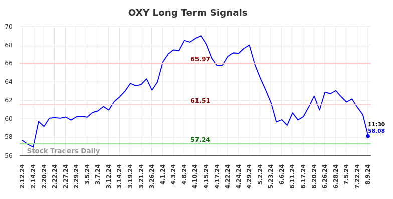 OXY Long Term Analysis for August 9 2024