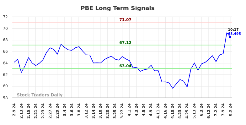 PBE Long Term Analysis for August 9 2024