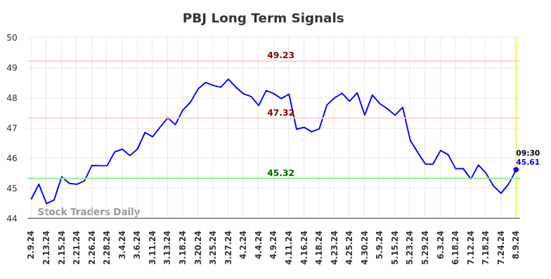 PBJ Long Term Analysis for August 9 2024