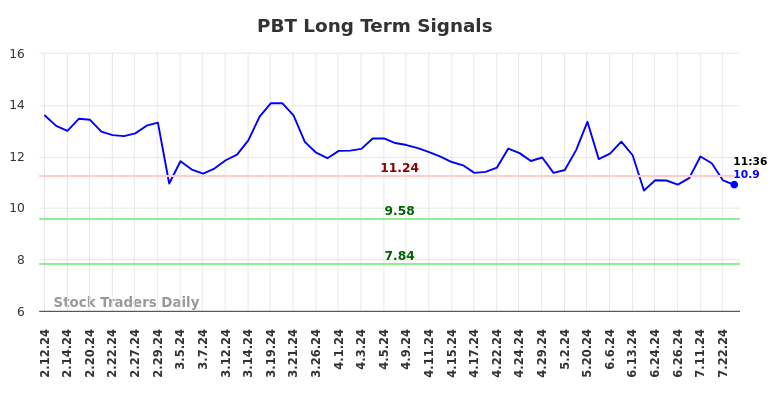 PBT Long Term Analysis for August 9 2024