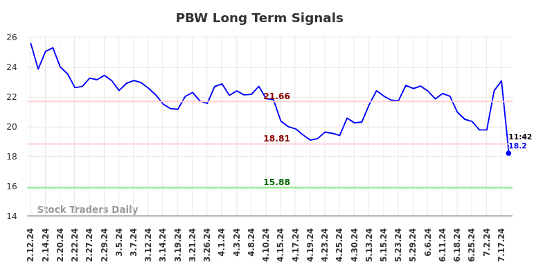 PBW Long Term Analysis for August 9 2024