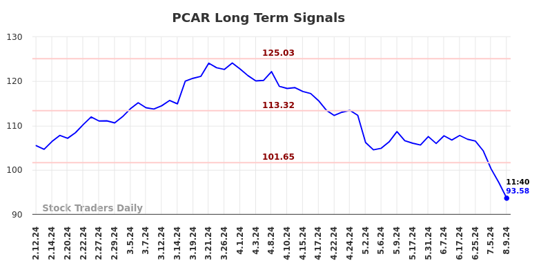 PCAR Long Term Analysis for August 9 2024