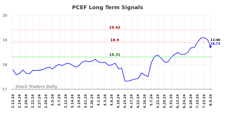 PCEF Long Term Analysis for August 9 2024